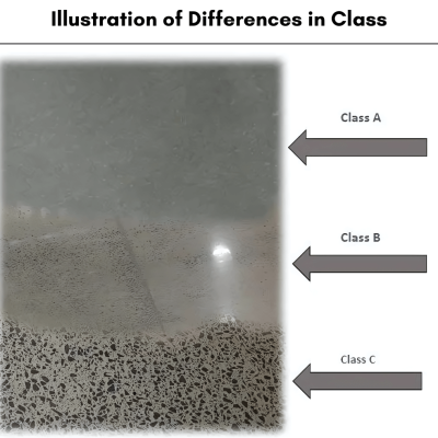 Illustration of Differences in Class